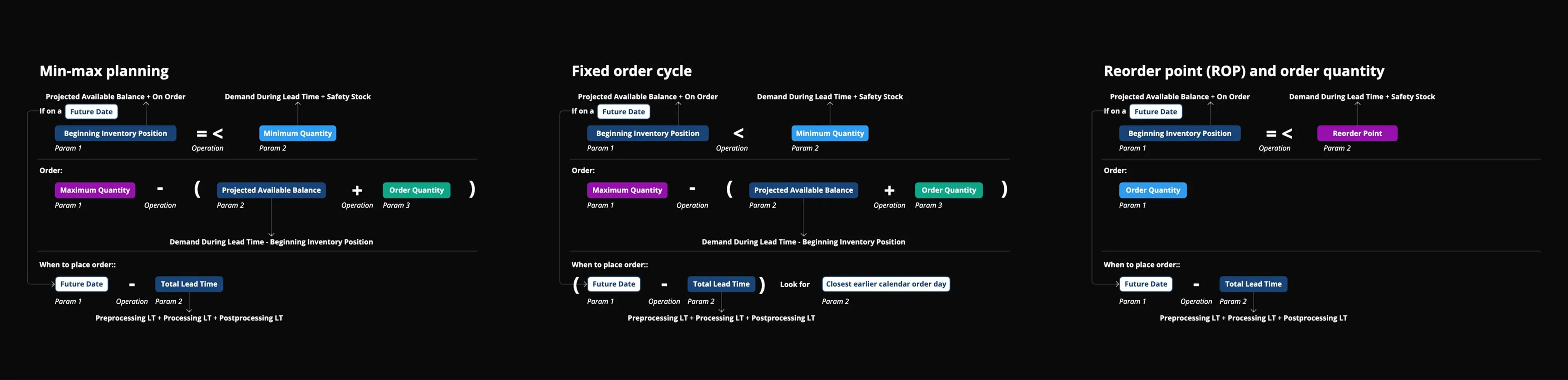 Three inventory policy diagrams side by side: min-max planning, fixed order cycle, and reorder point with order quantity
