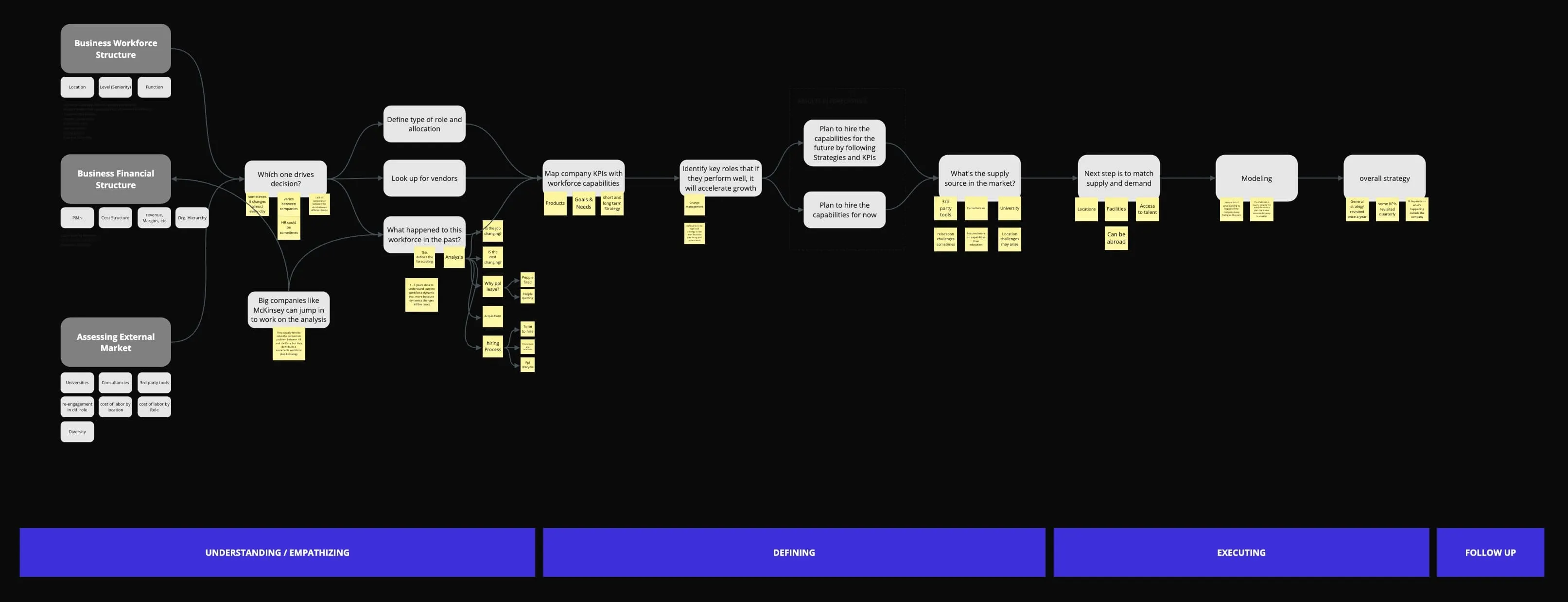 Workshop board mapping the planning journey across understanding, defining, executing and follow-up phases