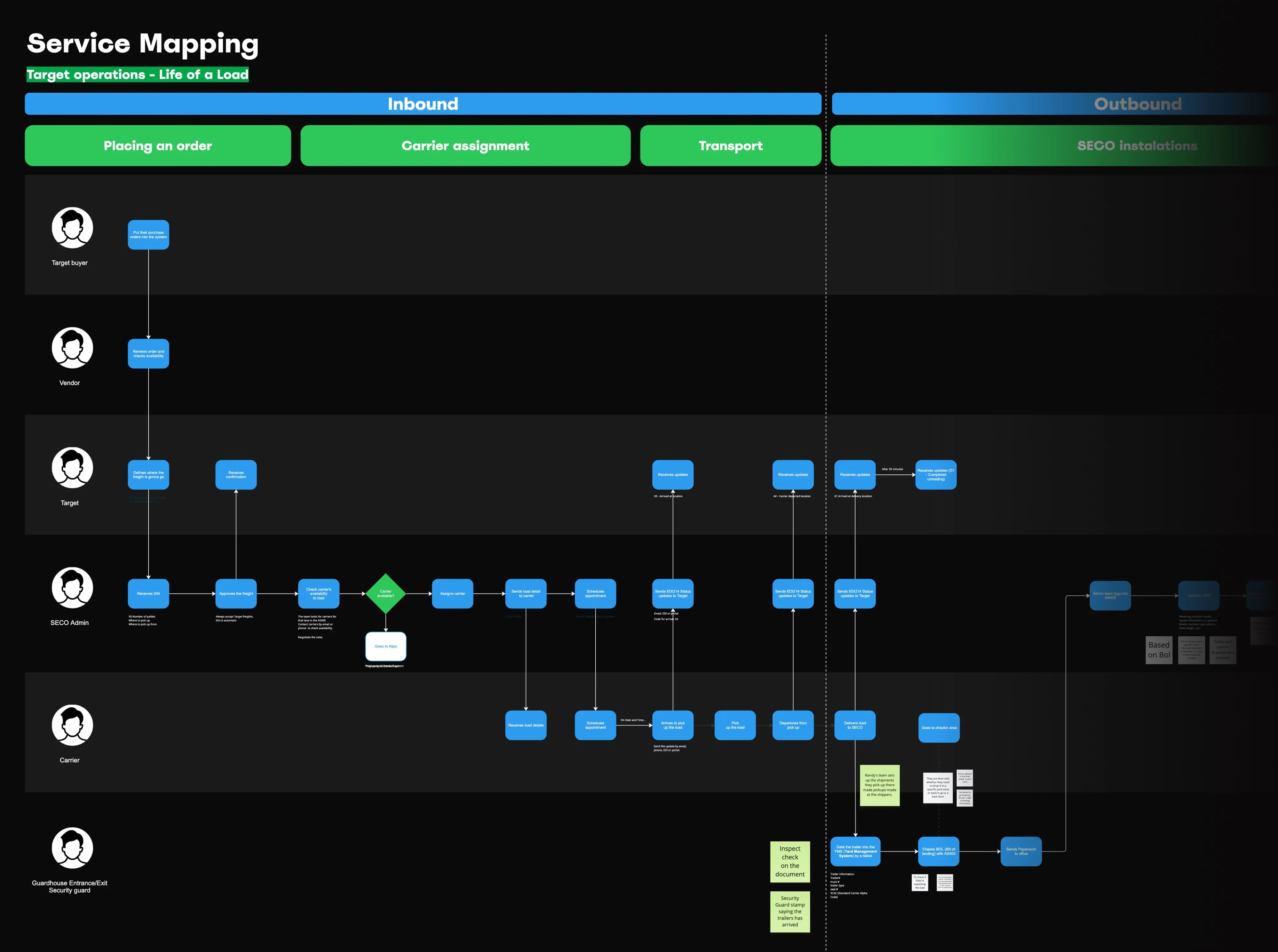 Service mapping of the life of a load, with a swimlane per role across the inbound and outbound phases