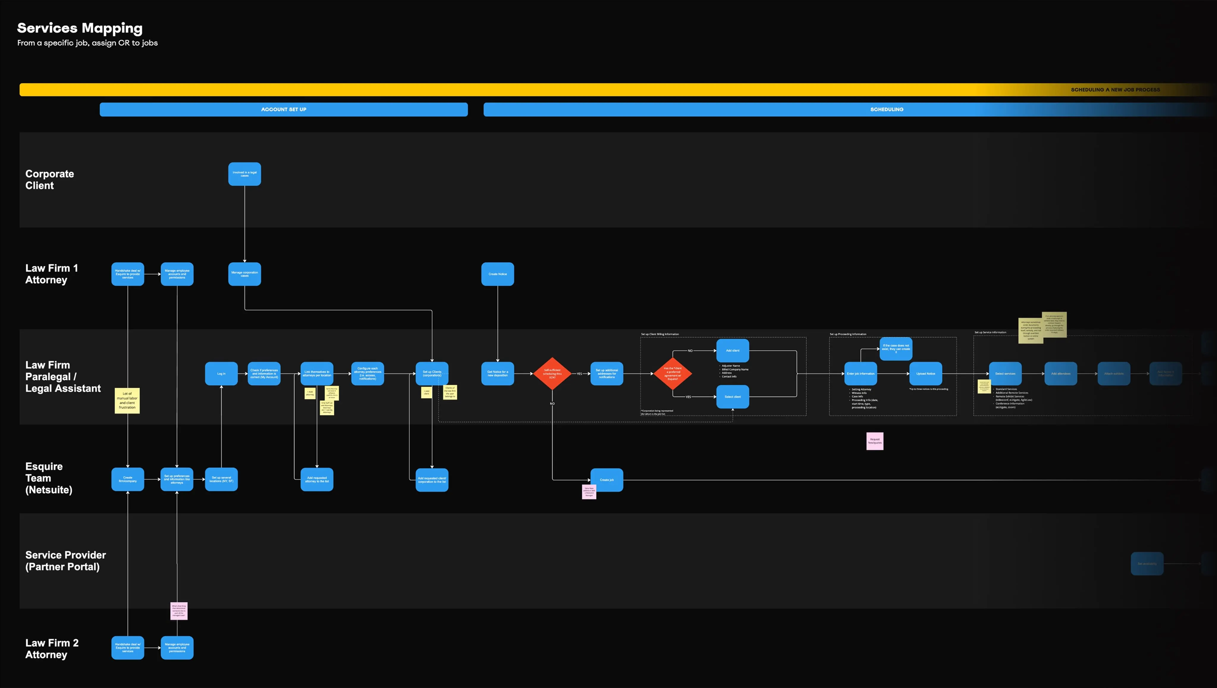 Services mapping diagram with swimlanes for the corporate client, two law firms, the Esquire team and a service provider
