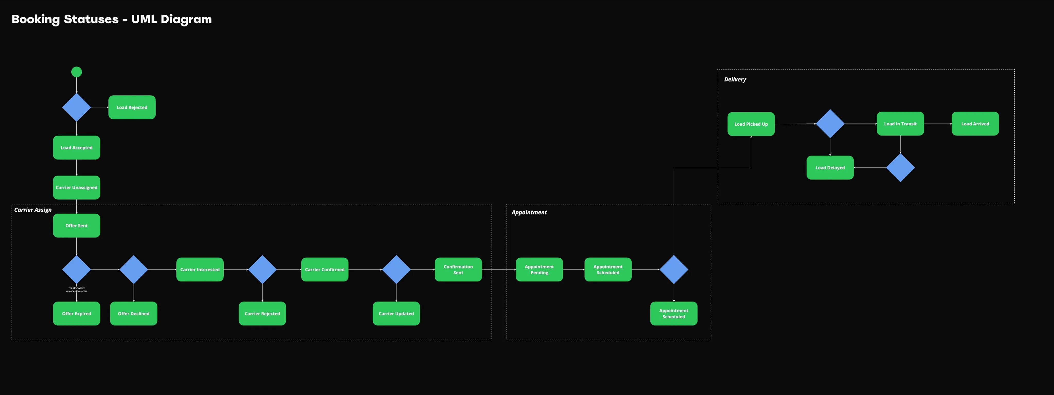 UML diagram of booking statuses, running from carrier assignment through appointment scheduling to delivery