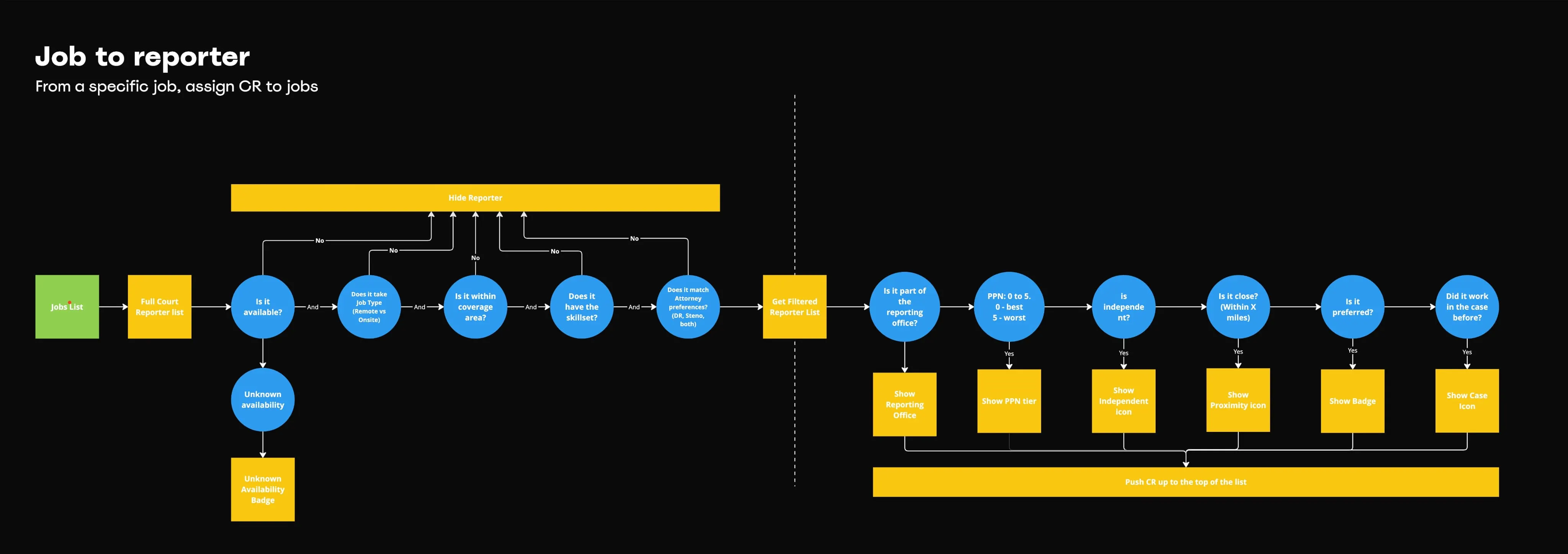 Job to reporter flow diagram, tracing how a court reporter is assigned to a specific job